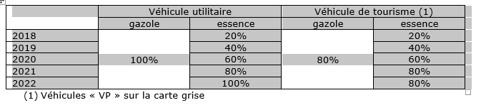 Tableau TVA déductible carburants